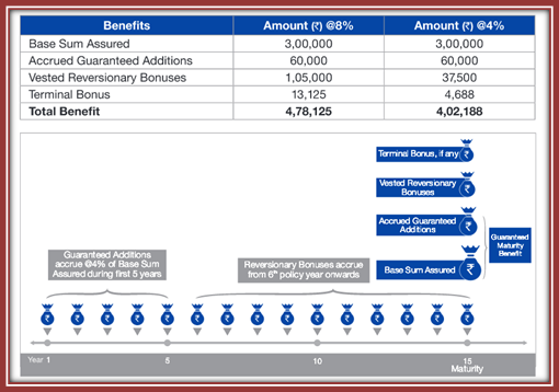 lifelong savings